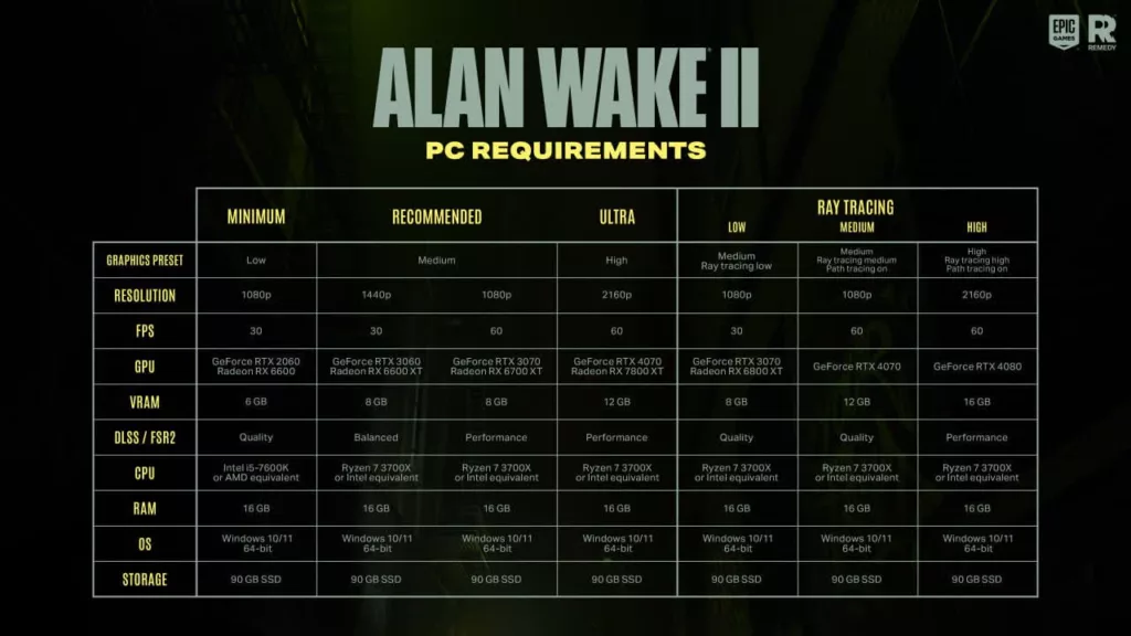 Купить По Alan Wake 2 вышли системные требования: для максимума – RTX 4080 и 16 Гб ОЗУ steam ключ