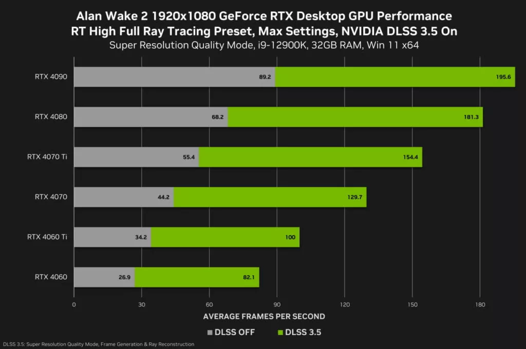 Купить Результаты тестов Alan Wake 2: для максимальной графики потребуется мощная RTX 40-ой серии steam ключ