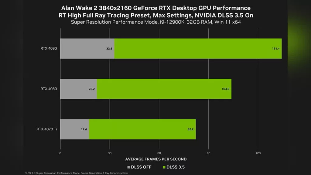 Купить Результаты тестов Alan Wake 2: для максимальной графики потребуется мощная RTX 40-ой серии steam ключ