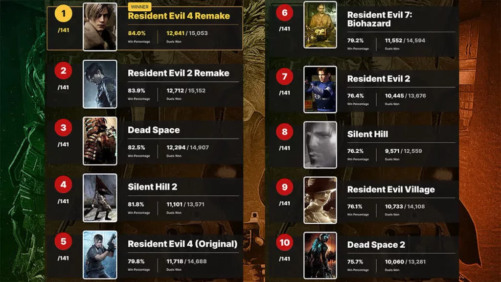 Купить На IGN вышел рейтинг топ хорроров всех времен steam ключ